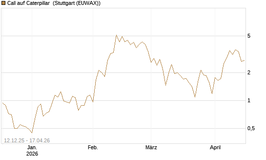 Call auf Caterpillar [DZ BANK AG] Chart