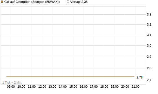Call auf Caterpillar [DZ BANK AG] Chart