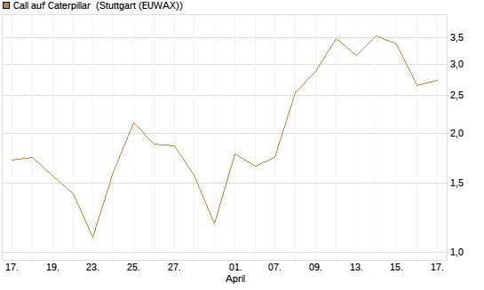 Call auf Caterpillar [DZ BANK AG] Chart