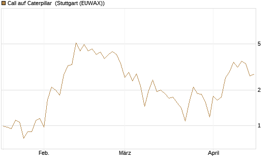 Call auf Caterpillar [DZ BANK AG] Chart