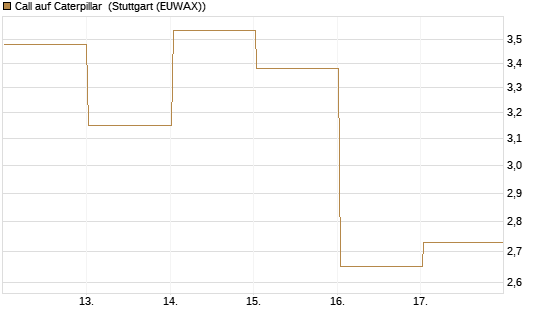 Call auf Caterpillar [DZ BANK AG] Chart