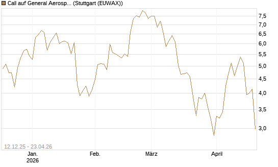 Call auf General Aerospace Co [DZ BANK AG] Chart