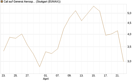 Call auf General Aerospace Co [DZ BANK AG] Chart