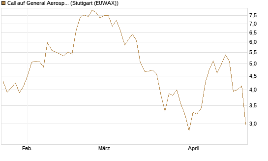 Call auf General Aerospace Co [DZ BANK AG] Chart