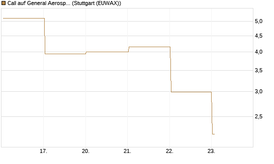 Call auf General Aerospace Co [DZ BANK AG] Chart