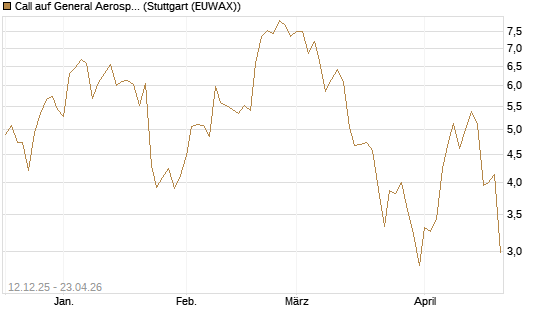 Call auf General Aerospace Co [DZ BANK AG] Chart