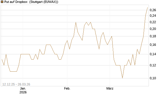 Put auf Dropbox [DZ BANK AG] Chart
