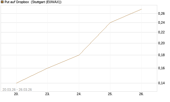 Put auf Dropbox [DZ BANK AG] Chart