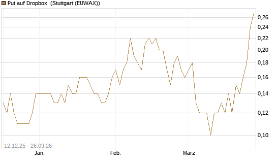 Put auf Dropbox [DZ BANK AG] Chart