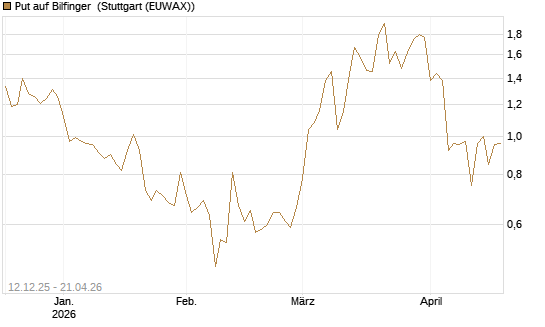 Put auf Bilfinger [DZ BANK AG] Chart