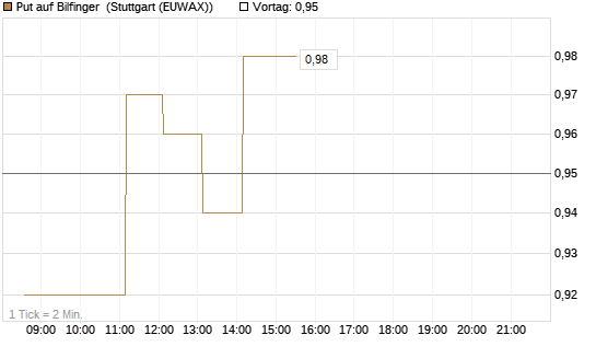Put auf Bilfinger [DZ BANK AG] Chart