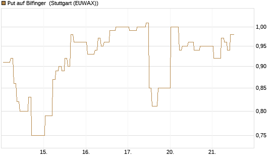 Put auf Bilfinger [DZ BANK AG] Chart