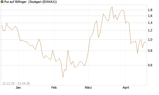 Put auf Bilfinger [DZ BANK AG] Chart
