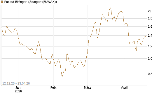 Put auf Bilfinger [DZ BANK AG] Chart
