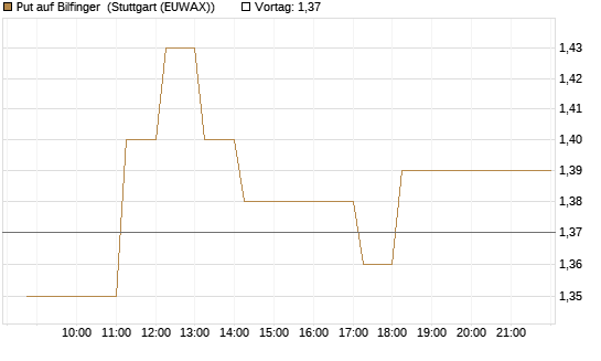 Put auf Bilfinger [DZ BANK AG] Chart