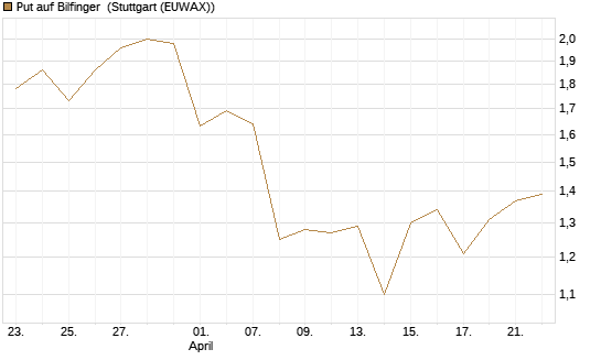 Put auf Bilfinger [DZ BANK AG] Chart