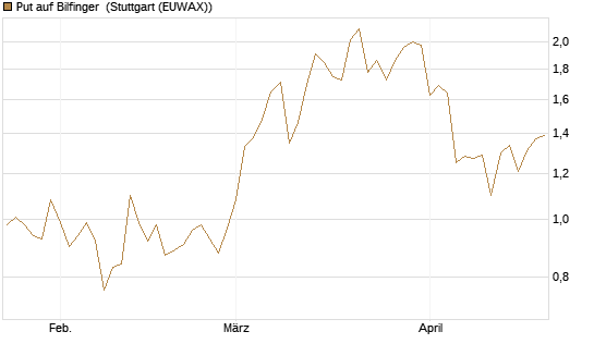 Put auf Bilfinger [DZ BANK AG] Chart