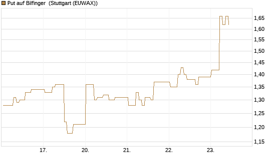 Put auf Bilfinger [DZ BANK AG] Chart