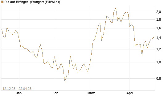 Put auf Bilfinger [DZ BANK AG] Chart