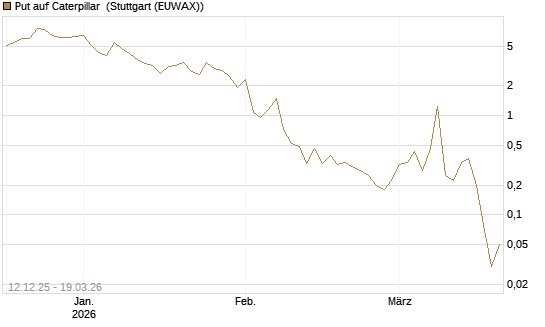 Put auf Caterpillar [DZ BANK AG] Chart