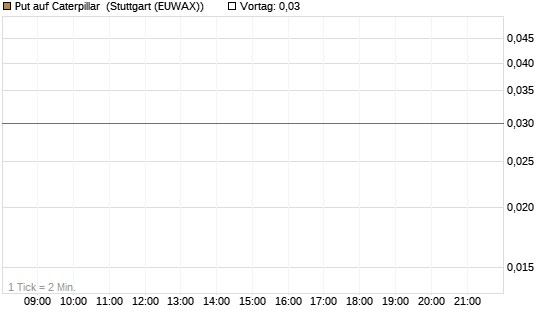Put auf Caterpillar [DZ BANK AG] Chart