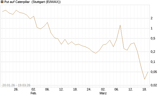 Put auf Caterpillar [DZ BANK AG] Chart