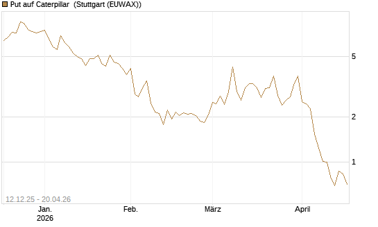 Put auf Caterpillar [DZ BANK AG] Chart