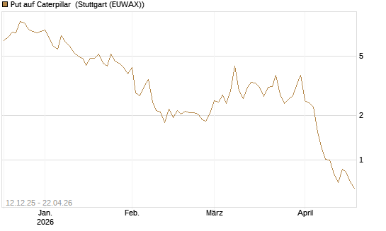 Put auf Caterpillar [DZ BANK AG] Chart