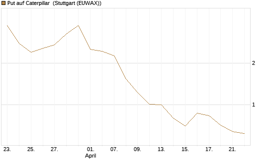 Put auf Caterpillar [DZ BANK AG] Chart
