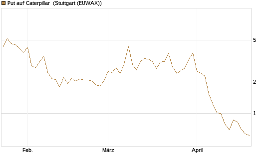 Put auf Caterpillar [DZ BANK AG] Chart