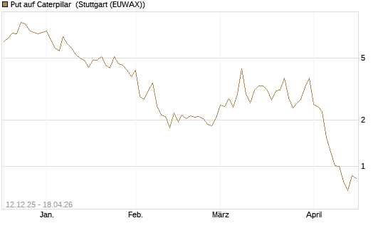 Put auf Caterpillar [DZ BANK AG] Chart