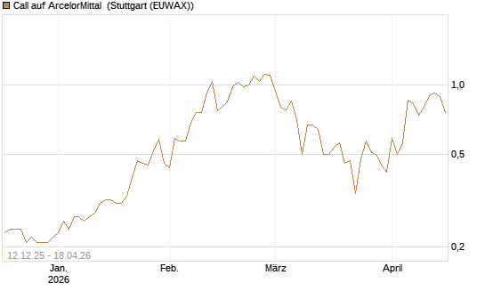Call auf ArcelorMittal [DZ BANK AG] Chart