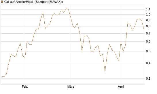 Call auf ArcelorMittal [DZ BANK AG] Chart