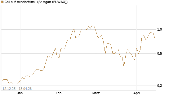 Call auf ArcelorMittal [DZ BANK AG] Chart