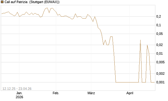 Call auf Patrizia [DZ BANK AG] Chart