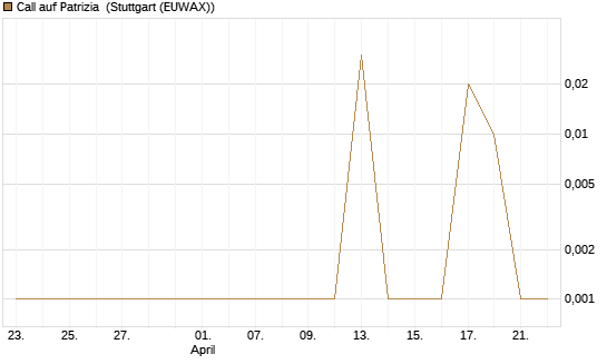 Call auf Patrizia [DZ BANK AG] Chart