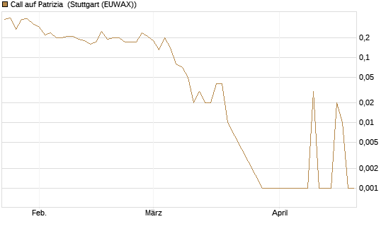 Call auf Patrizia [DZ BANK AG] Chart