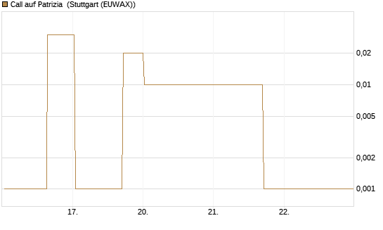 Call auf Patrizia [DZ BANK AG] Chart