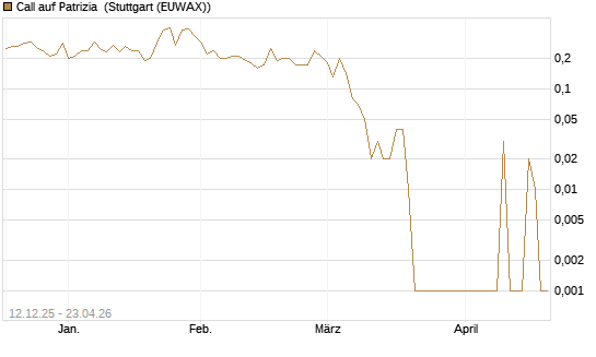 Call auf Patrizia [DZ BANK AG] Chart