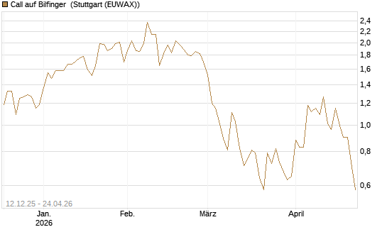 Call auf Bilfinger [DZ BANK AG] Chart