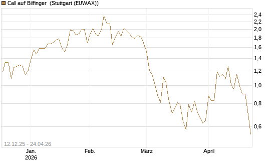 Call auf Bilfinger [DZ BANK AG] Chart