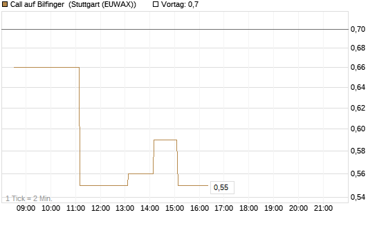 Call auf Bilfinger [DZ BANK AG] Chart