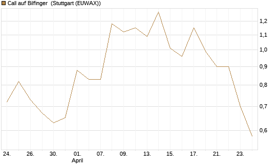 Call auf Bilfinger [DZ BANK AG] Chart