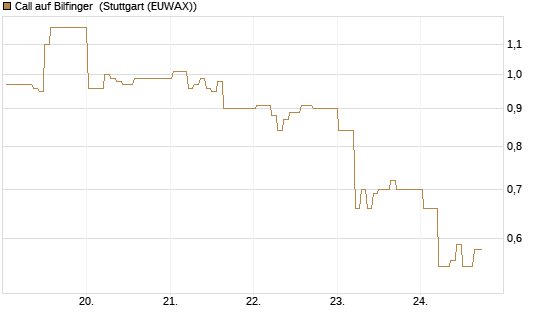 Call auf Bilfinger [DZ BANK AG] Chart