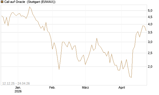 Call auf Oracle [DZ BANK AG] Chart