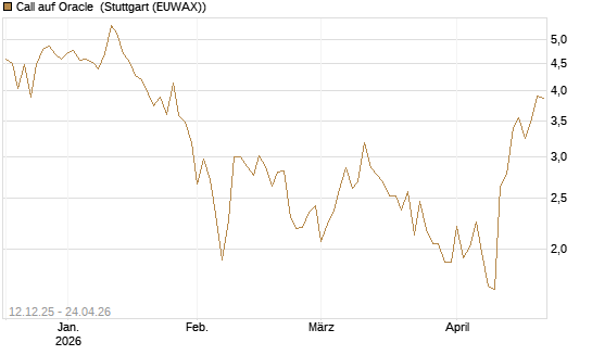 Call auf Oracle [DZ BANK AG] Chart