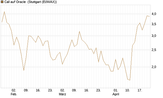 Call auf Oracle [DZ BANK AG] Chart