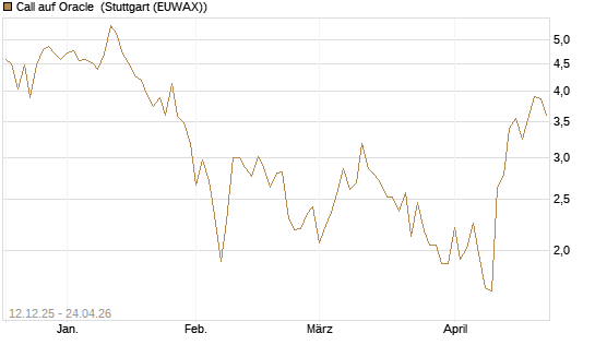 Call auf Oracle [DZ BANK AG] Chart