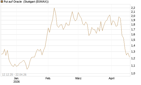 Put auf Oracle [DZ BANK AG] Chart