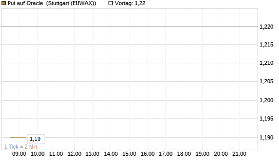 Put auf Oracle [DZ BANK AG] Chart